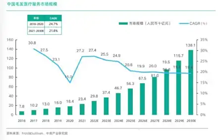 雍禾医疗：正在探索中国毛发医疗行业新增长极丨雍禾毛发专科医院官网